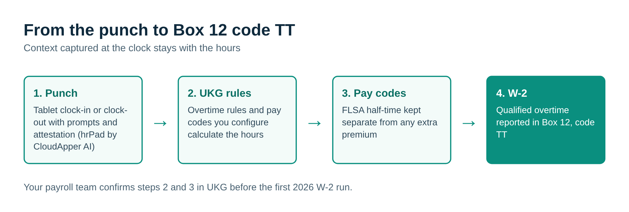 Flow from tablet time clock punch with attestation to UKG pay codes to W-2 Box 12 code TT