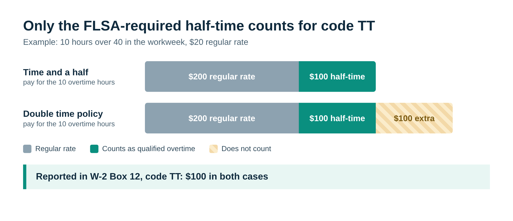 Diagram showing that only the half-time premium on hours over 40 in a workweek counts as qualified overtime for W-2 Box 12 code TT