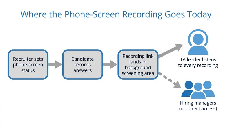 Phone-screen recording routed only to the TA leader