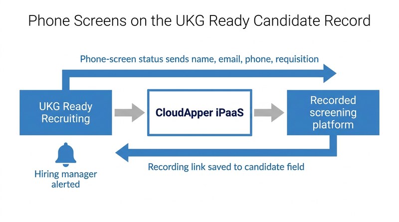CloudApper iPaaS linking a screening platform to UKG Ready Recruiting
