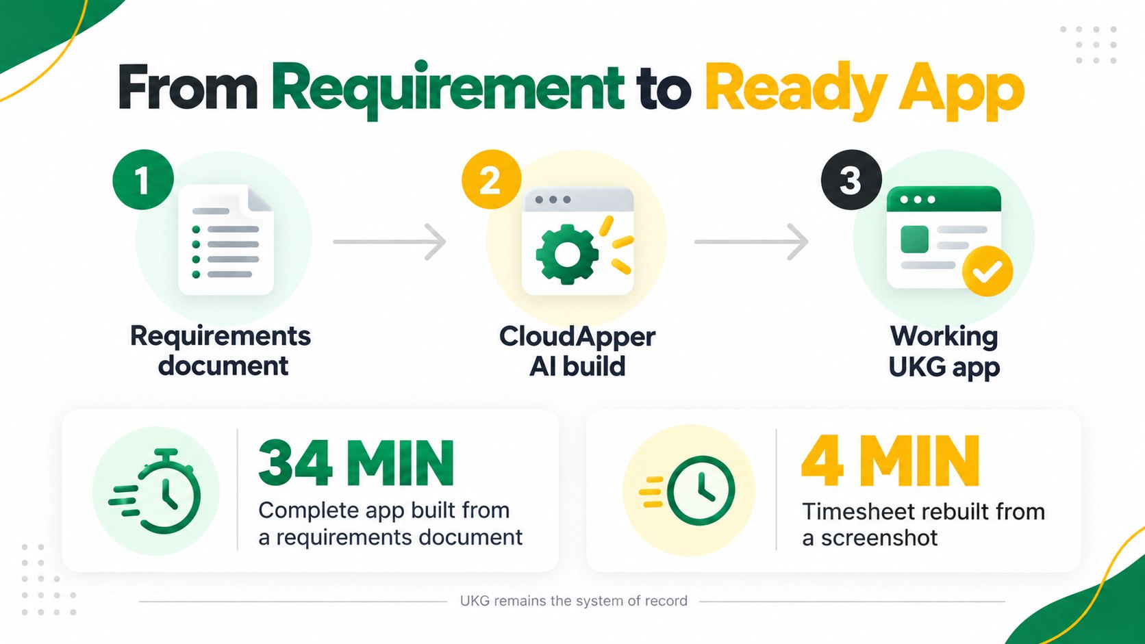 CloudApper AI turns a requirements document into a working UKG app: 34 minutes for a complete app and 4 minutes for a timesheet rebuilt from a screenshot