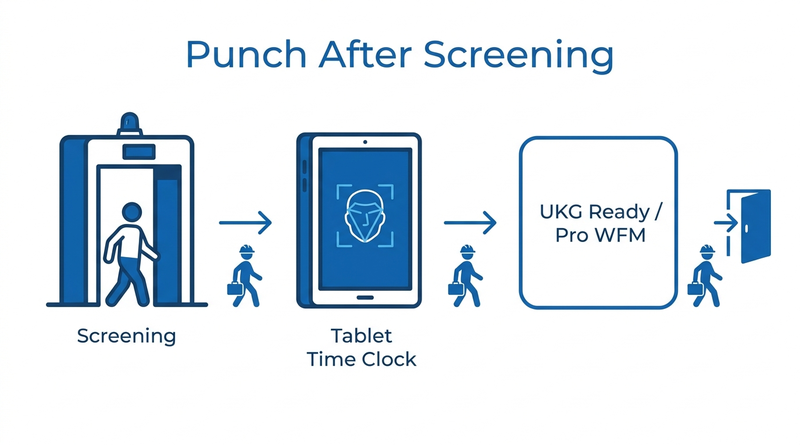 CloudApper AI TimeClock tablet placed after security screening for UKG