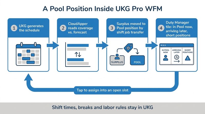 CloudApper Pool position workflow inside UKG Pro WFM