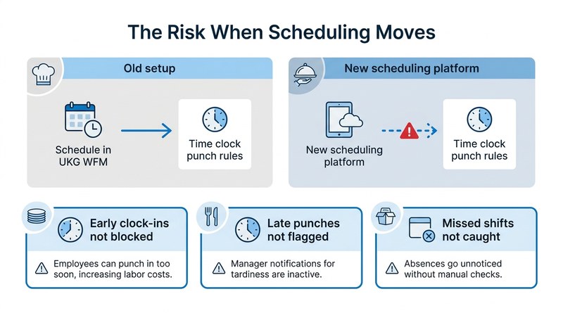 Punch rule risks when restaurant scheduling moves platforms