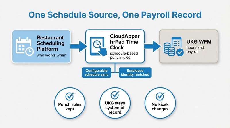 CloudApper hrPad reading third-party schedule, punches to UKG