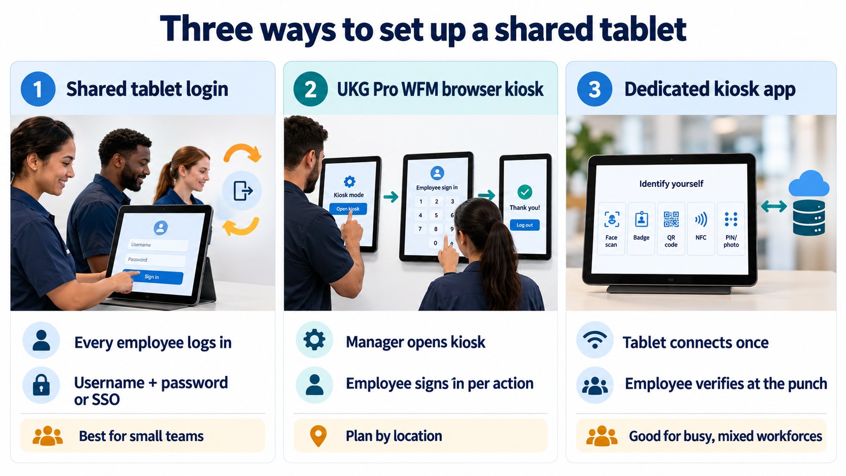 Three ways to set up a shared tablet for UKG: shared tablet login, UKG Pro WFM browser kiosk, and a dedicated kiosk app