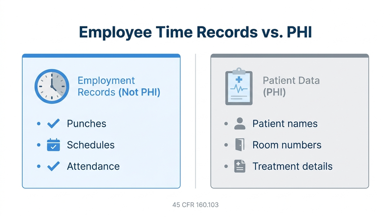 Employee time records vs PHI under HIPAA