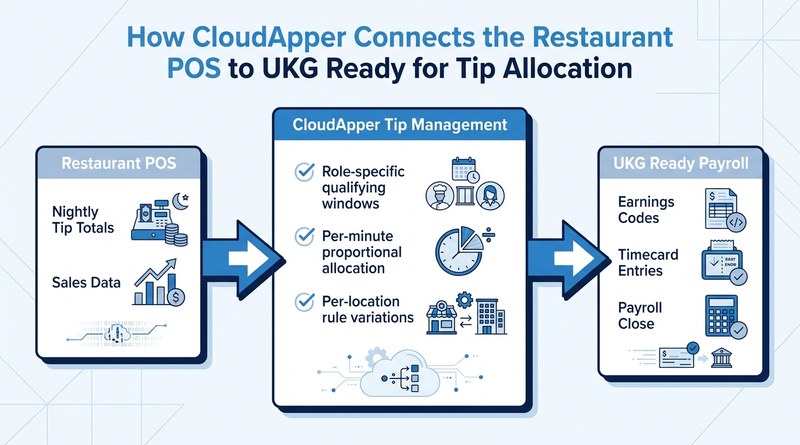 CloudApper Tip Management connecting restaurant POS to UKG Ready