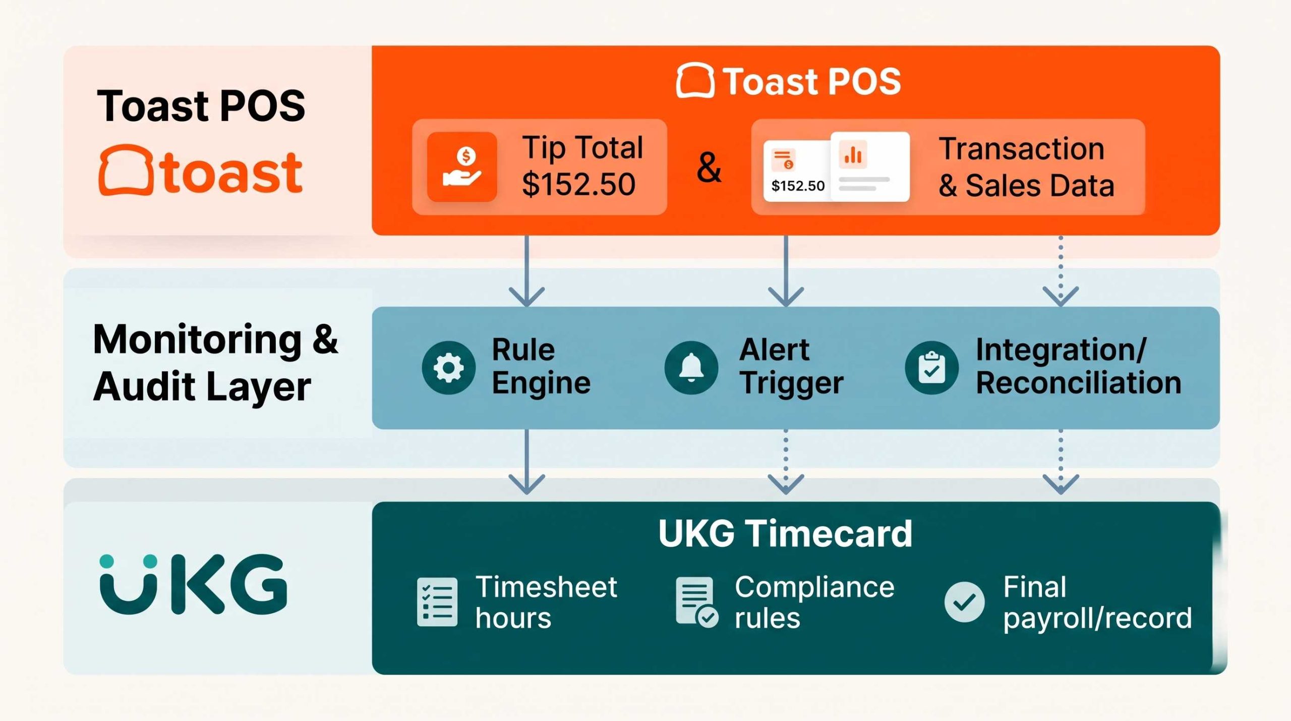 Data flow from Toast through CloudApper into UKG pay codes