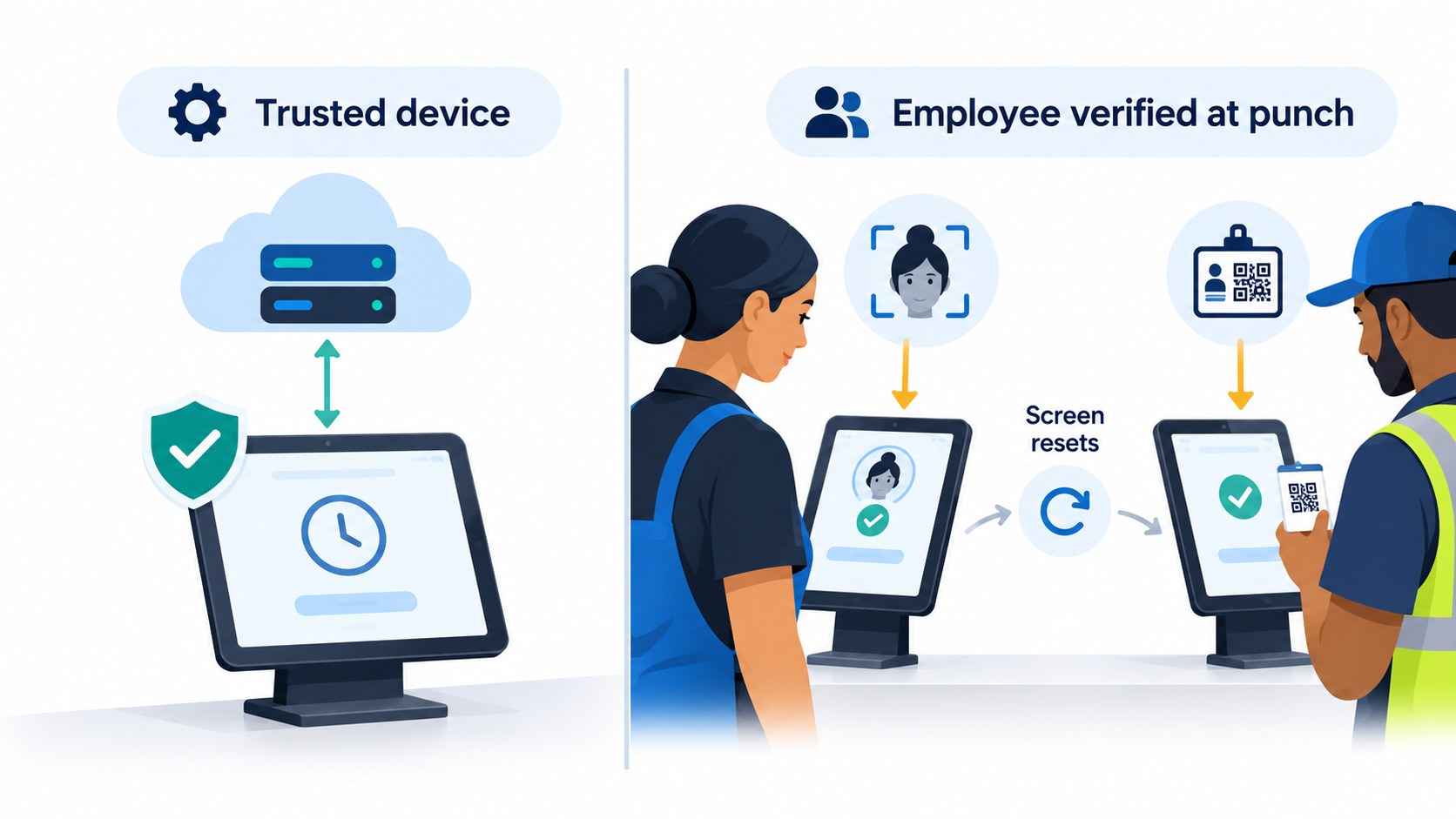 Diagram of a trusted kiosk tablet connected to the cloud, and employees verified at the punch by face scan and QR badge before the screen resets