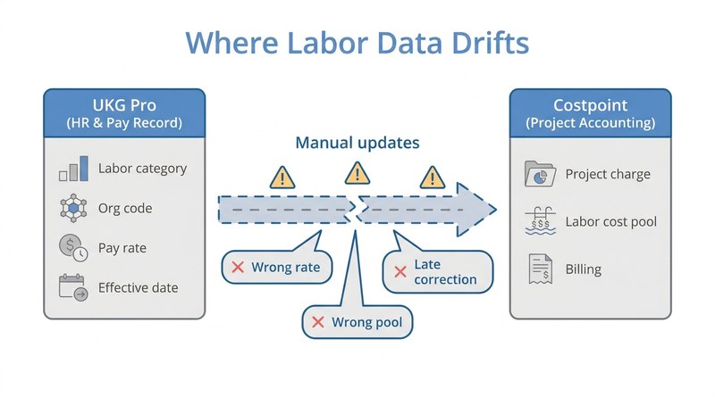 How labor data drifts between UKG Pro and Costpoint