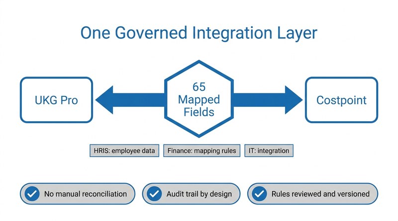 CloudApper governed integration layer for UKG Pro and Costpoint