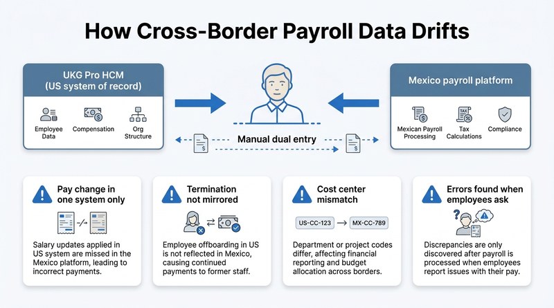 How US and Mexico payroll data drifts with dual entry