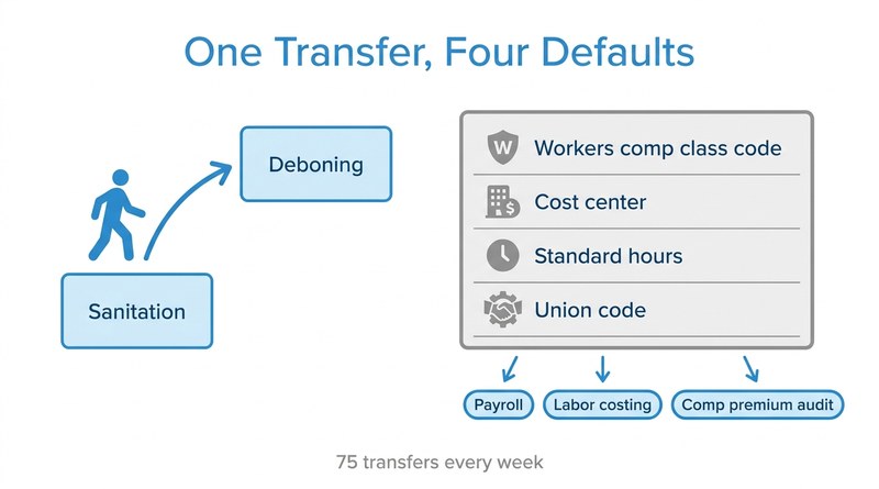 Four job record defaults set by each internal transfer