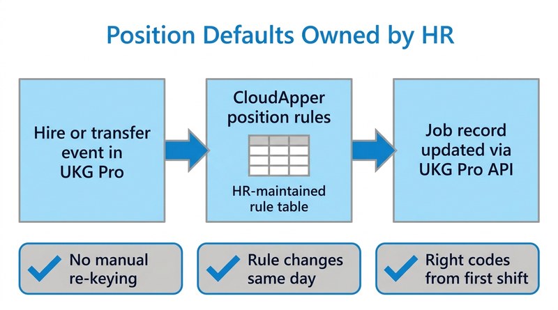 CloudApper position default rules applied through UKG Pro API
