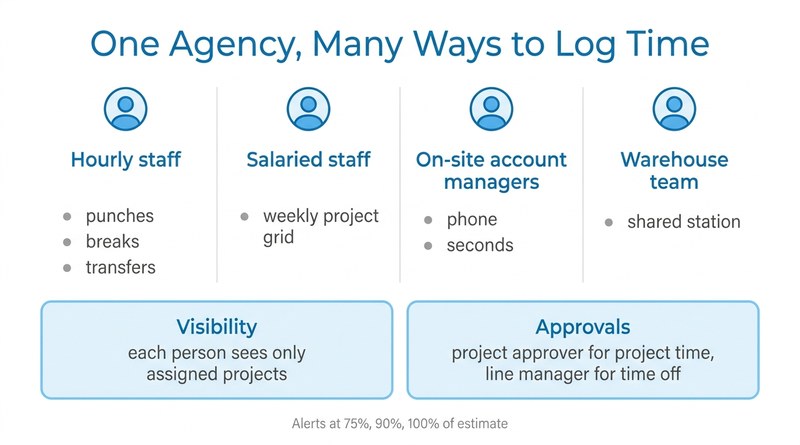 Agency time entry needs by role, visibility and approvals