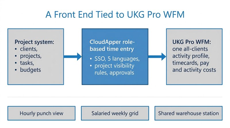 CloudApper role-based time entry tied to UKG Pro WFM