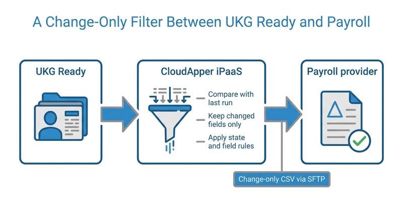 CloudApper iPaaS change-only filter between UKG Ready and payroll
