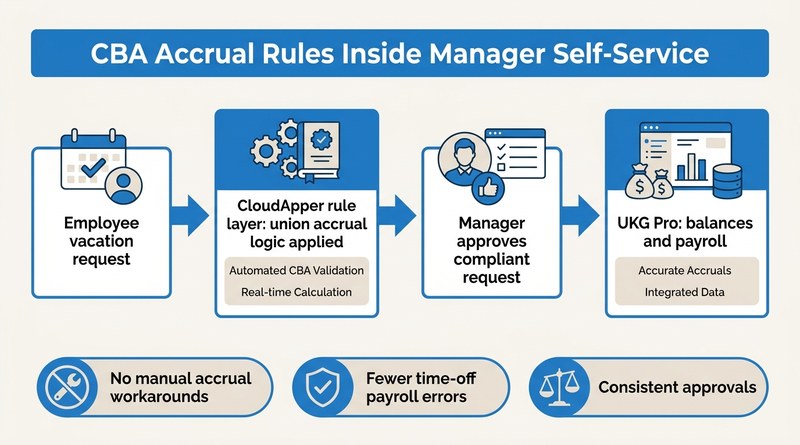 CBA accrual rules applied inside UKG Pro manager self-service