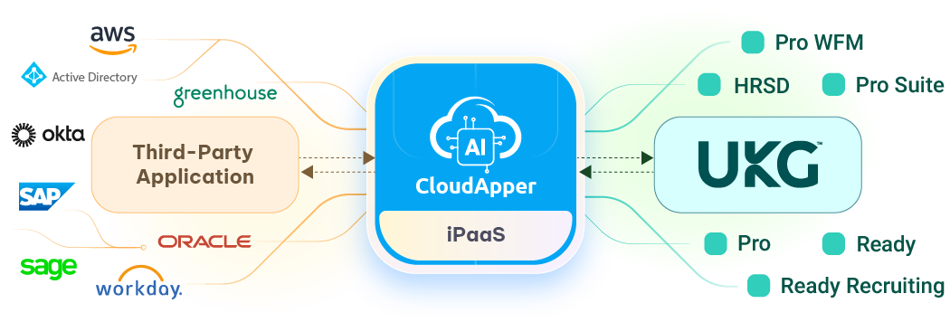 CloudApper-iPaaS-for-UKG
