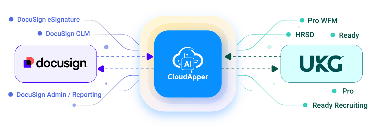 CloudApper-iPaaS-for-UKG-and-DocuSign-Integration