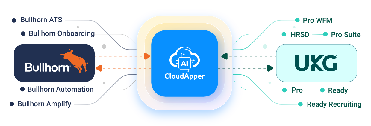 CloudApper-iPaaS-for-UKG-and-Bullhorn-Integration