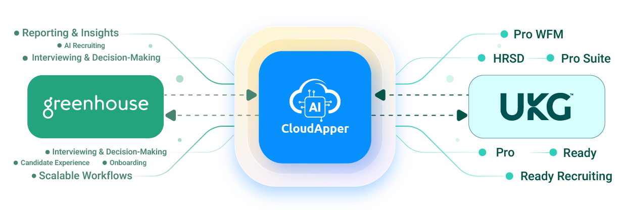 CloudApper-iPaaS-for-UKG-and-Greenhouse-Integration