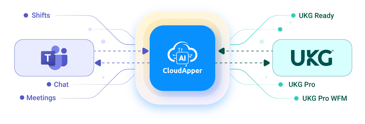 CloudApper-iPaaS-for-UKG-and-microsoft-teams-Integration