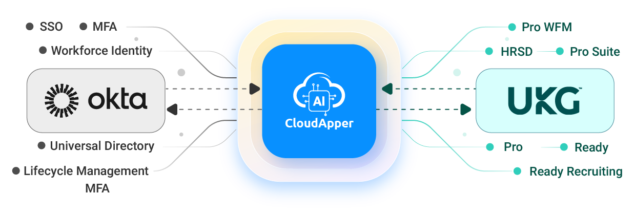 CloudApper-iPaaS-for-UKG-and-Okta-Integration