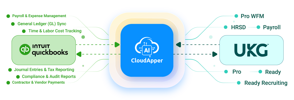 CloudApper-iPaaS-for-UKG-and-Quickbooks-Integration