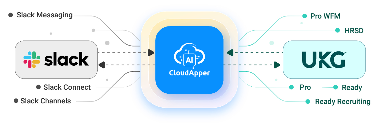 CloudApper-iPaaS-for-UKG-and-slack-Integration