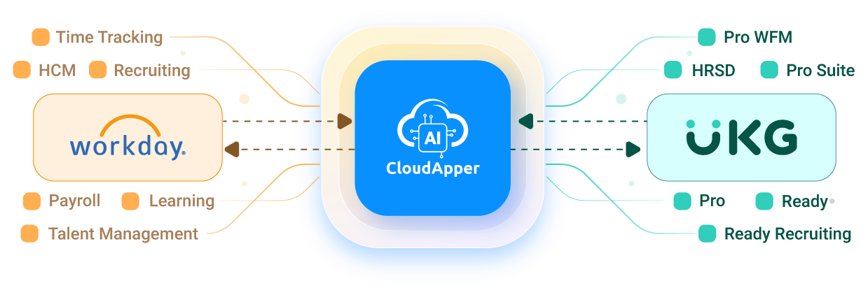 CloudApper-iPaaS-for-UKG-Workday-Integration