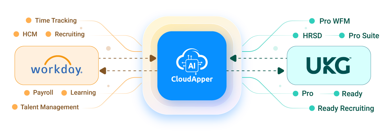 CloudApper-iPaaS-for-UKG-Workday-Integration